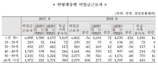 연령계층별 비임금근로자(표=통계청)