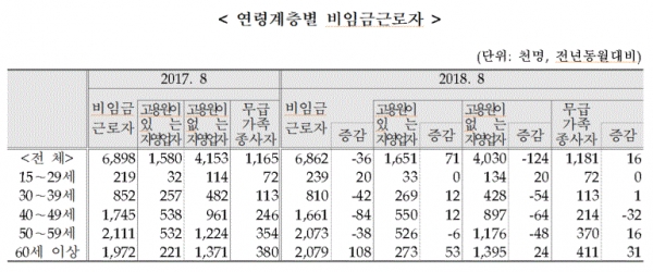 연령계층별 비임금근로자(표=통계청)