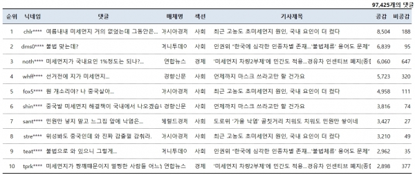 표=11월 8일 네이버뉴스 공감 댓글 베스트10