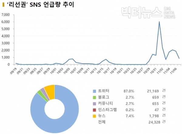 그림='리선권' SNS 언급량 추이(9.19~11.7)