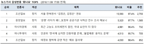 표=뉴스기사 감성반응 ‘화나요’ top5 (2018.11.08. 17:00 현재)