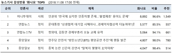 표=뉴스기사 감성반응 ‘화나요’ top5 (2018.11.09. 17:00 현재)