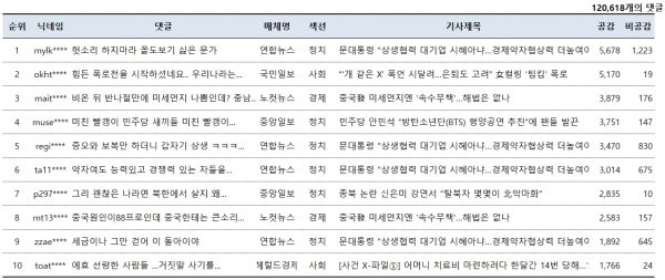 11월 9일 네이버뉴스 공감댓글 베스트10(오후 5시 현재)