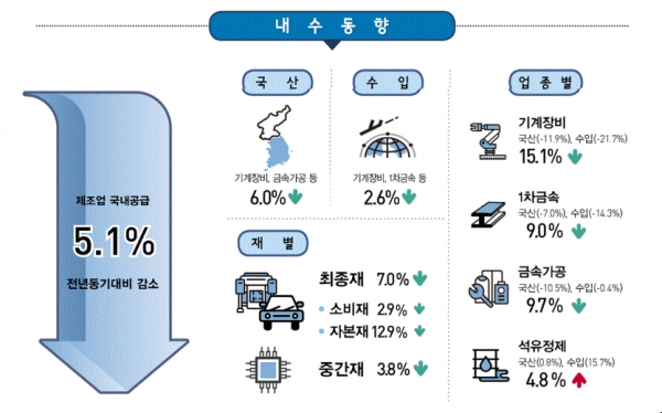 제조업 내수동향(그림=통계청)