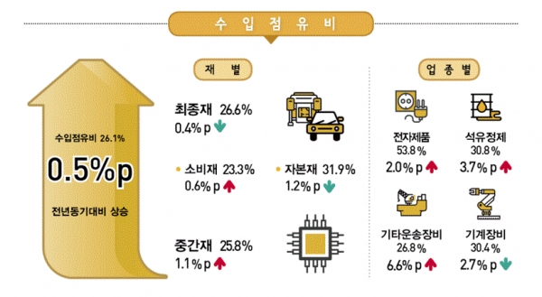 제조업 수입점유비(그림=통계청)
