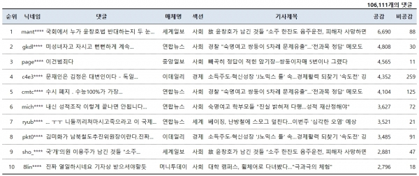 표=11월 12일 네이버뉴스 공감댓글 베스트10