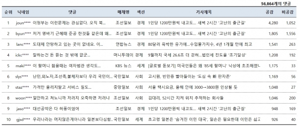 표=11월 13일 네이버뉴스 공감댓글 베스트10