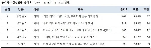 표=뉴스기사 감성반응 ‘슬퍼요’ top5 (2018.11.13. 11:00 현재)