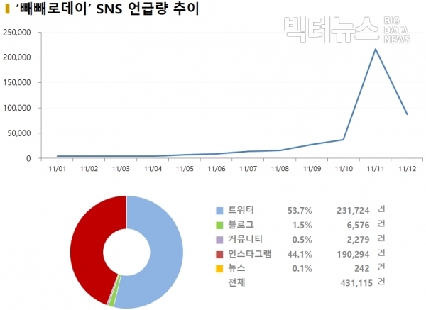 그림='빼빼로데이' SNS 언급량 추이(11.1~11.12)