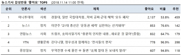 표=뉴스기사 감성반응 ‘좋아요’ top5 (2018.11.14. 11:00 현재)