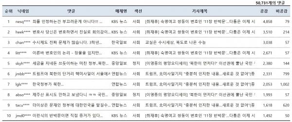 표=11월 14일 네이버뉴스 공감댓글 베스트10