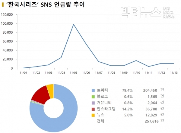 그림='한국시리즈' SNS 언급량 추이(11.1~11.13)