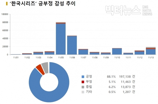 그림='한국시리즈' 긍부정 감성추이