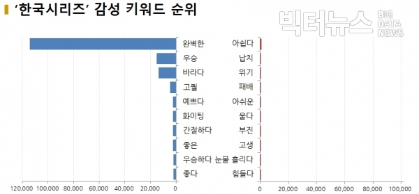 그림='한국시리즈' 감성키워드 순위