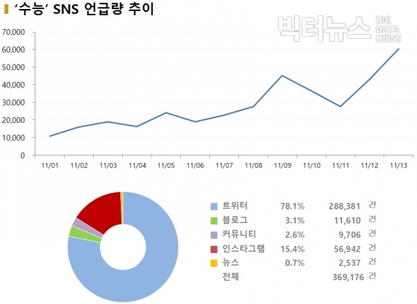 그림='수능' SNS 언급량 추이(11.1~11.13)