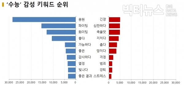 그림='수능' 감성키워드 순위