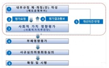 LH, 사회적?가치?영향평가?제도 도입... ‘인권’,?‘안전’,?‘상생’?등 기준 공개