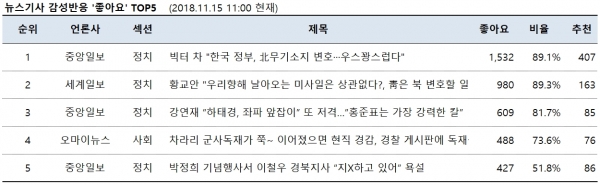 표=뉴스기사 감성반응 ‘좋아요’ top5 (2018.11.15. 11:00 현재)