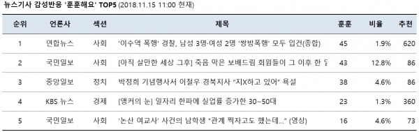 표=뉴스기사 감성반응 ‘훈훈해요’ top5 (2018.11.15. 11:00 현재)