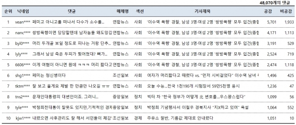 표=11월 15일 네이버뉴스 공감댓글 베스트10