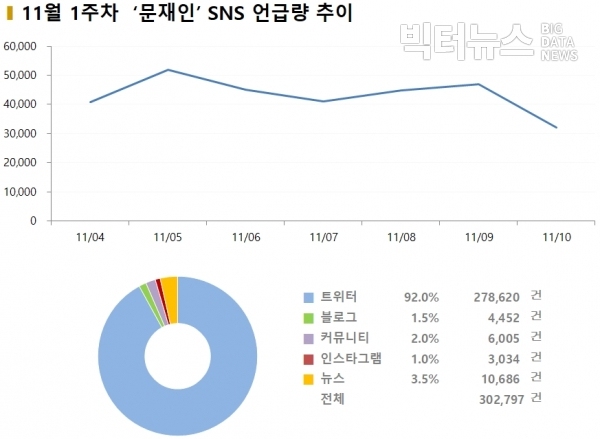 그림=11월 1주차 '문재인' SNS 언급량 추이