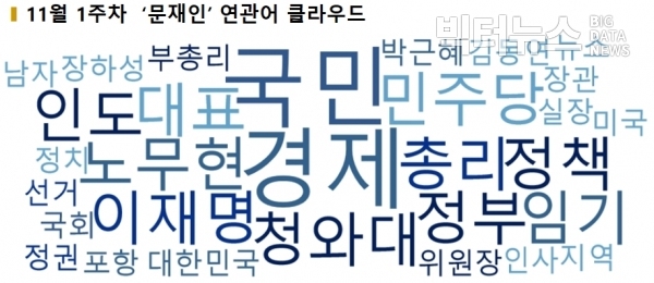 그림=11월 1주차 '문재인' 연관어 워드클라우드