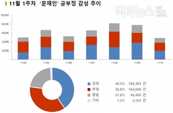 그림=11월 1주차 '문재인' 긍부정 감성추이