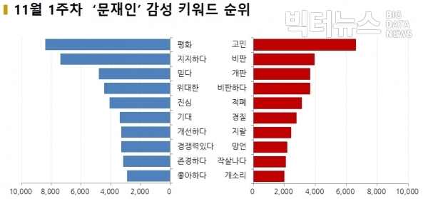 그림=11월 1주차 '문재인' 감성키워드 순위