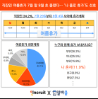 여름휴가 '7말 8초'에 몰릴 듯, '나 혼자' 비율 높아... 인크루트 설문조사