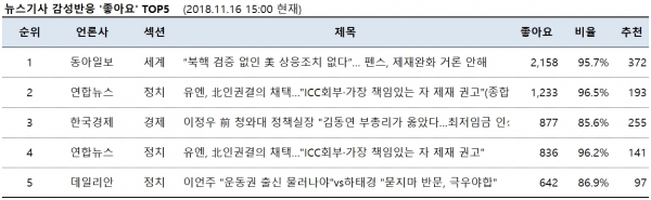 표=뉴스기사 감성반응 ‘좋아요’ top5 (2018.11.16. 15:00 현재)