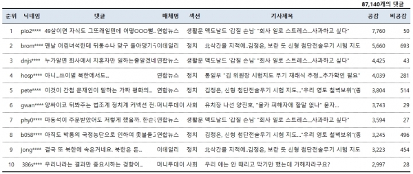 표=11월 16일 네이버뉴스 공감댓글 베스트10(오후 3시 현재)