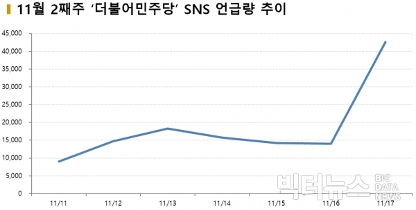 차트 = 11월 2째주 ‘더불어민주당’ SNS언급량 추이