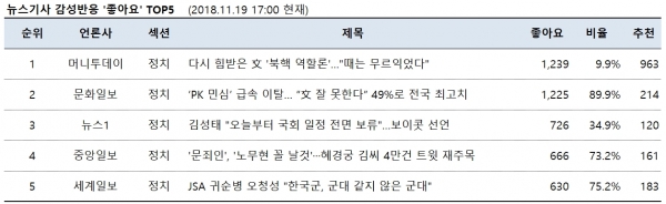 표=뉴스기사 감성반응 ‘좋아요’ top5 (2018.11.19. 1700 현재)