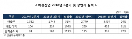 애경산업?2분기?매출액 1743억원... 전년대비 31% 증가, 사상 최대 실적