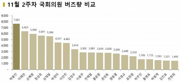 차트=11월 2주차 국회의원 버즈량 비교