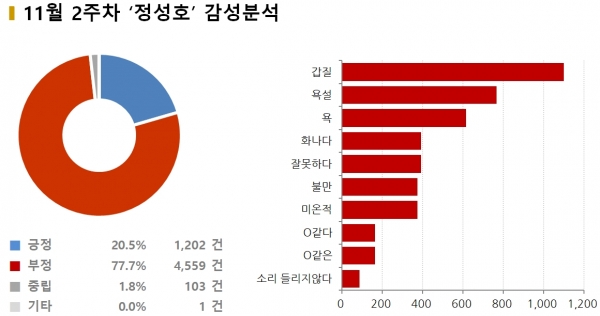 차트=11월 2주차 ‘정성호’ 감성분석