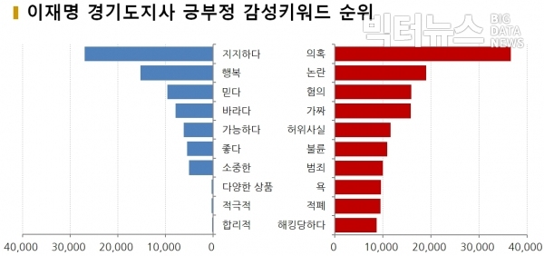 그림=10월 ‘이재명’ 긍부정 감성키워드 순위