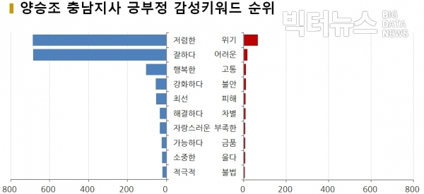 그림=10월 ‘양승조’ 긍부정 감성키워드 순위