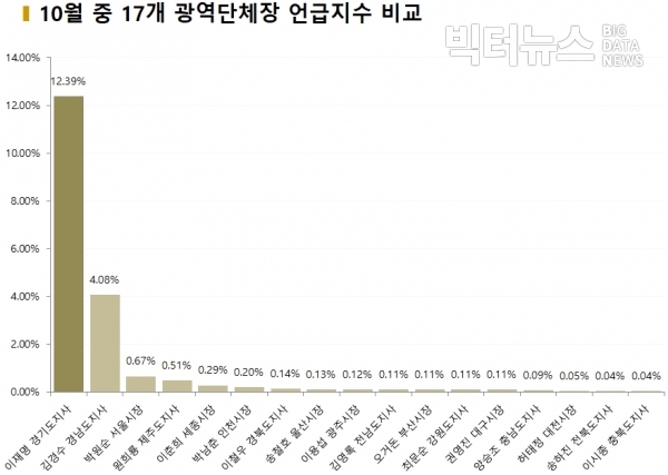 그림=10월 중 17개 광역단체장 언급지수 비교