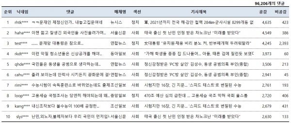 표=11월 20일 네이버뉴스 공감댓글 베스트10