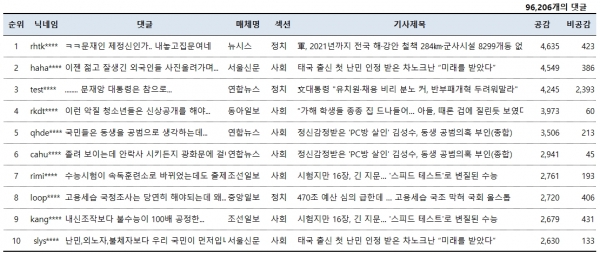 표=11월 20일 네이버뉴스 공감댓글 베스트10