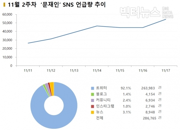 그림=11월 2주차 ‘문재인’ SNS 언급량 추이