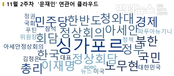 그림=11월 2주차 ‘문재인’ 연관어 워드클라우드