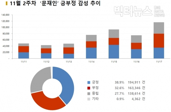 그림=11월 2주차 ‘문재인’ 긍부정 감성추이