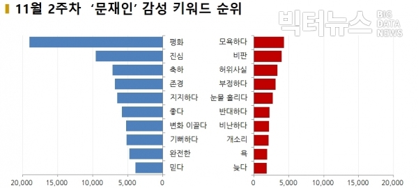 그림=11월 2주차 ‘문재인’ 감성키워드 순위