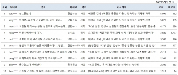 표=11월 21일 네이버뉴스 공감댓글 베스트10