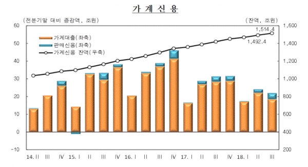 분기별 가계신용 추이(그림=한국은행)