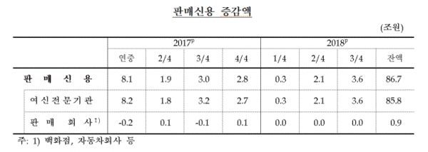 분기별 판매신용 증감액(표=한국은행)