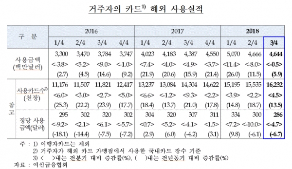 거주자의 카드 해외 사용실적(표=한국은행)