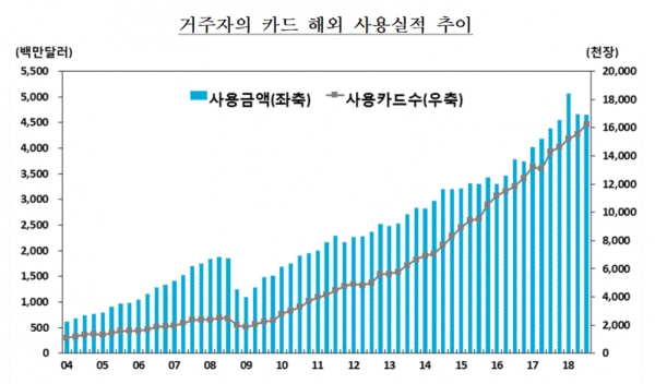 거주자의 카드 해외 사용실적 연도별 추이(그림=한국은행)